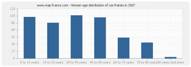 Women age distribution of Les Rairies in 2007